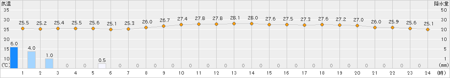 西表島(>2019年05月28日)のアメダスグラフ