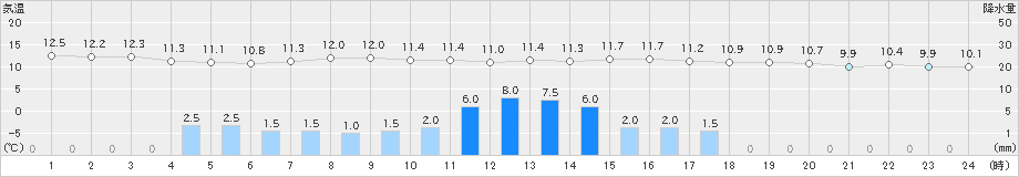 網走(>2019年05月29日)のアメダスグラフ