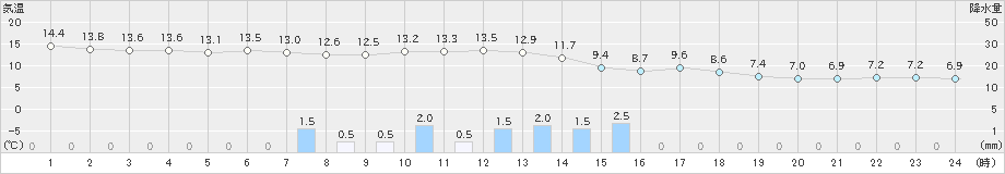 ぬかびら源泉郷(>2019年05月29日)のアメダスグラフ