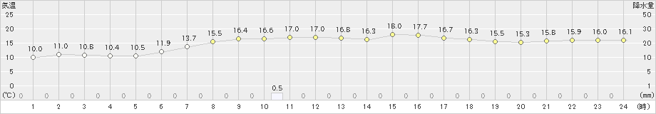 八森(>2019年05月29日)のアメダスグラフ