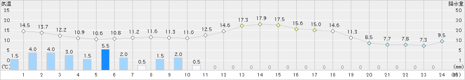 奥中山(>2019年05月29日)のアメダスグラフ