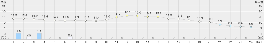 奥日光(>2019年05月29日)のアメダスグラフ