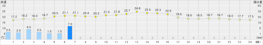 大島(>2019年05月29日)のアメダスグラフ