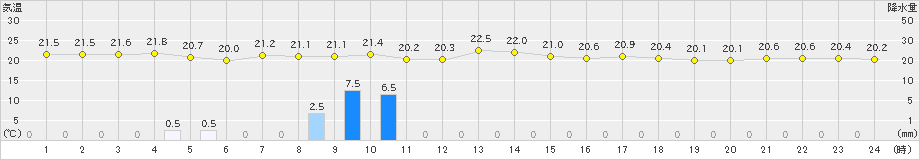 八丈島(>2019年05月29日)のアメダスグラフ