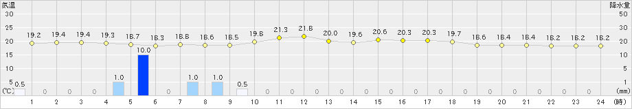 船橋(>2019年05月29日)のアメダスグラフ