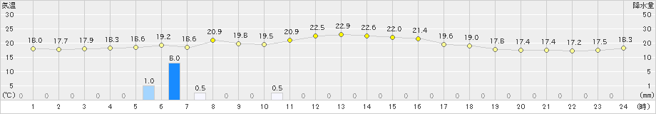 木更津(>2019年05月29日)のアメダスグラフ