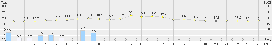 勝浦(>2019年05月29日)のアメダスグラフ