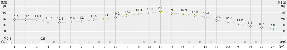 大町(>2019年05月29日)のアメダスグラフ