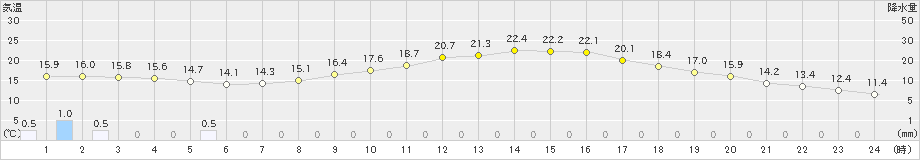 上田(>2019年05月29日)のアメダスグラフ