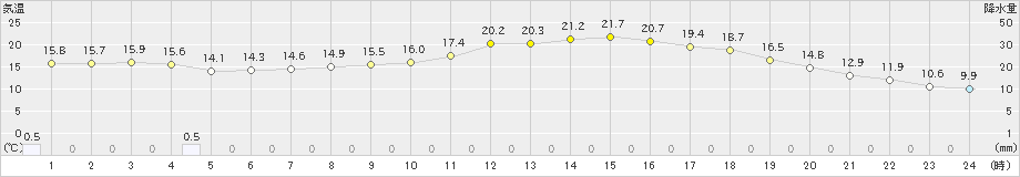 穂高(>2019年05月29日)のアメダスグラフ