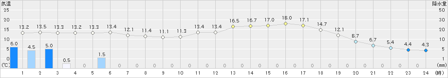 軽井沢(>2019年05月29日)のアメダスグラフ