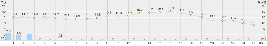 立科(>2019年05月29日)のアメダスグラフ