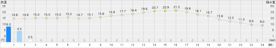 辰野(>2019年05月29日)のアメダスグラフ