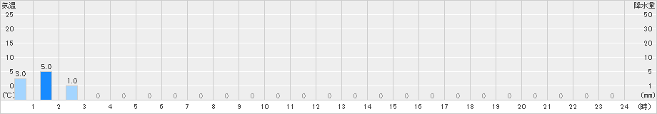 高遠(>2019年05月29日)のアメダスグラフ