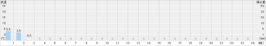 御嶽山(>2019年05月29日)のアメダスグラフ