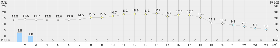 浪合(>2019年05月29日)のアメダスグラフ