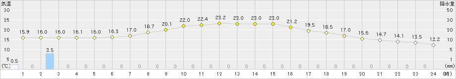 南信濃(>2019年05月29日)のアメダスグラフ