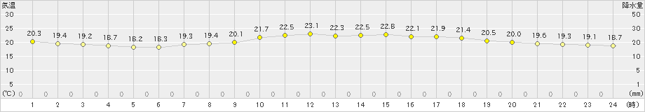 伊良湖(>2019年05月29日)のアメダスグラフ