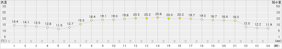 志賀(>2019年05月29日)のアメダスグラフ