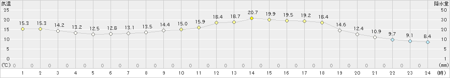 針(>2019年05月29日)のアメダスグラフ