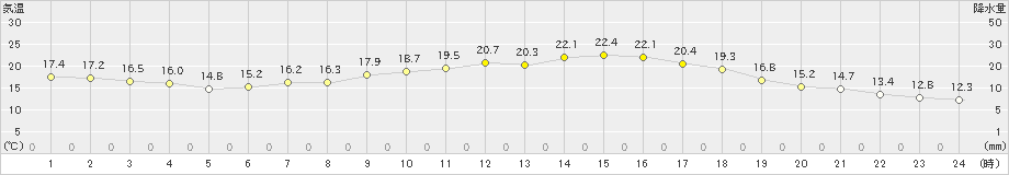 かつらぎ(>2019年05月29日)のアメダスグラフ