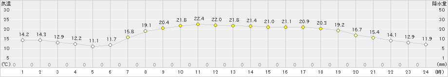 青谷(>2019年05月29日)のアメダスグラフ