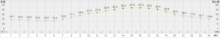 防府(>2019年05月29日)のアメダスグラフ