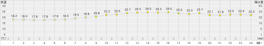 下関(>2019年05月29日)のアメダスグラフ