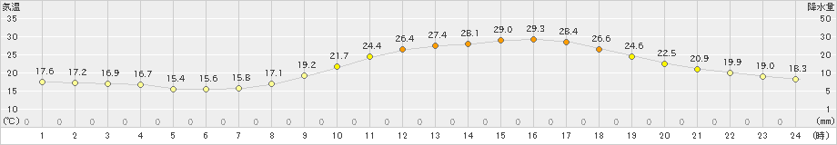 久留米(>2019年05月29日)のアメダスグラフ