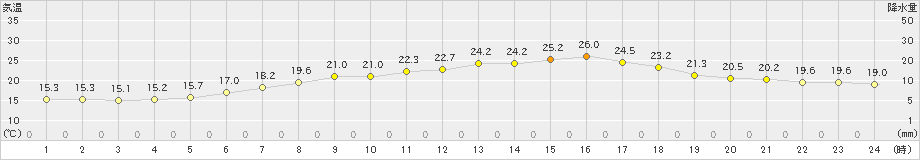 平戸(>2019年05月29日)のアメダスグラフ