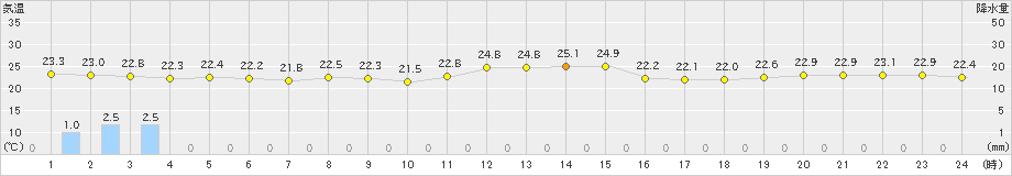 伊是名(>2019年05月29日)のアメダスグラフ