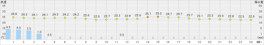 那覇(>2019年05月29日)のアメダスグラフ