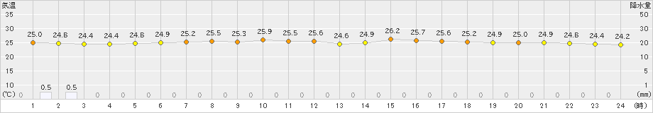 仲筋(>2019年05月29日)のアメダスグラフ