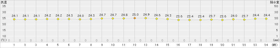 与那国島(>2019年05月29日)のアメダスグラフ