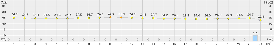 西表島(>2019年05月29日)のアメダスグラフ