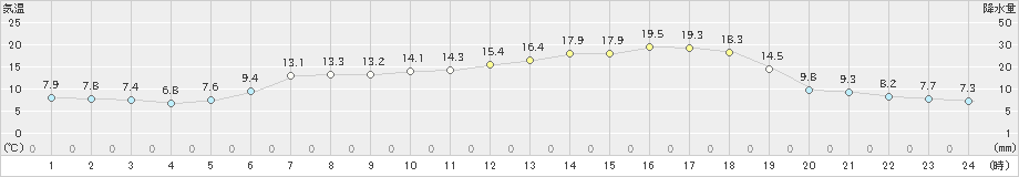 上川(>2019年05月30日)のアメダスグラフ