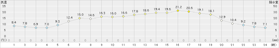 麓郷(>2019年05月30日)のアメダスグラフ