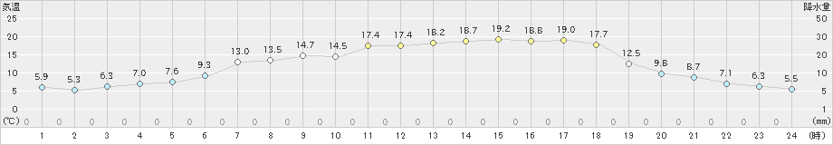 占冠(>2019年05月30日)のアメダスグラフ