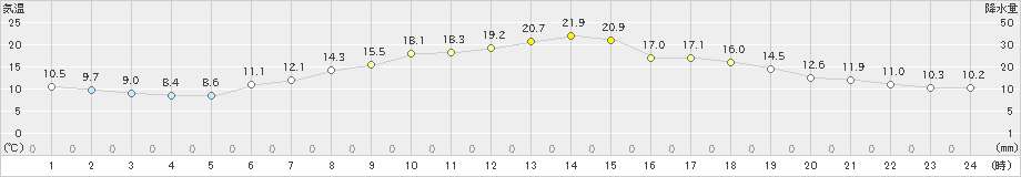 厚田(>2019年05月30日)のアメダスグラフ