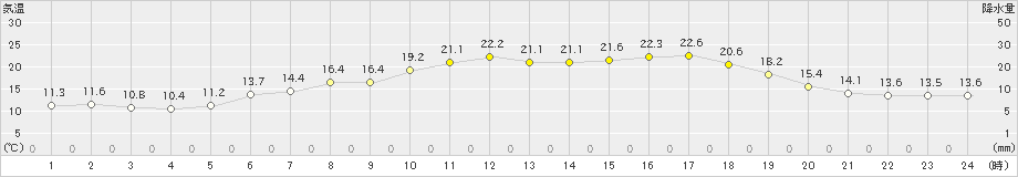 江別(>2019年05月30日)のアメダスグラフ