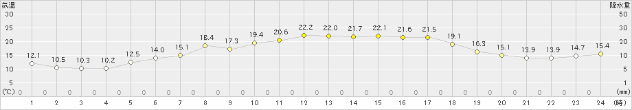 寿都(>2019年05月30日)のアメダスグラフ