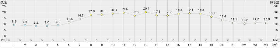 湧別(>2019年05月30日)のアメダスグラフ