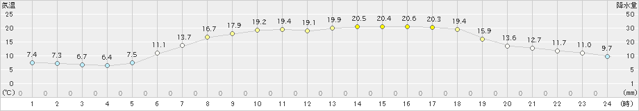 津別(>2019年05月30日)のアメダスグラフ