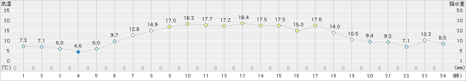 厚床(>2019年05月30日)のアメダスグラフ