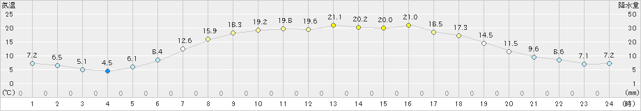 中徹別(>2019年05月30日)のアメダスグラフ