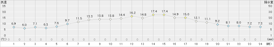 白糠(>2019年05月30日)のアメダスグラフ