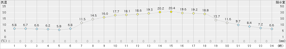 陸別(>2019年05月30日)のアメダスグラフ