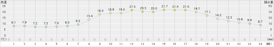 足寄(>2019年05月30日)のアメダスグラフ