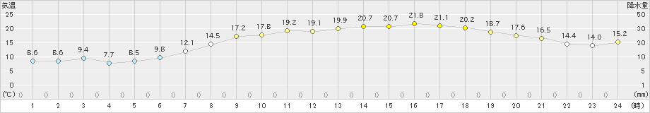 鹿追(>2019年05月30日)のアメダスグラフ