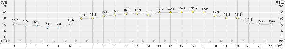 大岸(>2019年05月30日)のアメダスグラフ